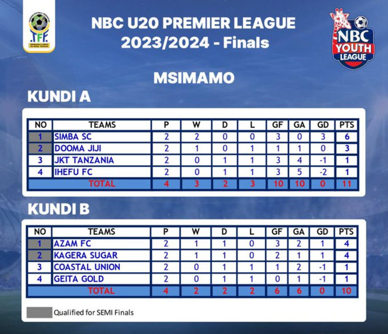 Msimamo Ligi ya Vijana Ya NBC U20 Premier League 2023/2024