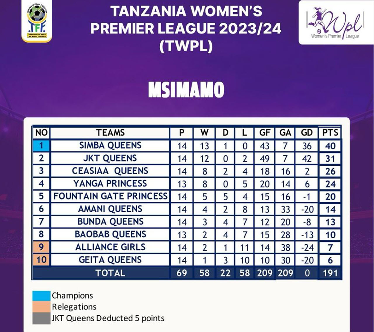 Huu apa Msimamo wa Ligi Kuu ya Wanawake Tanzania 2023/2024