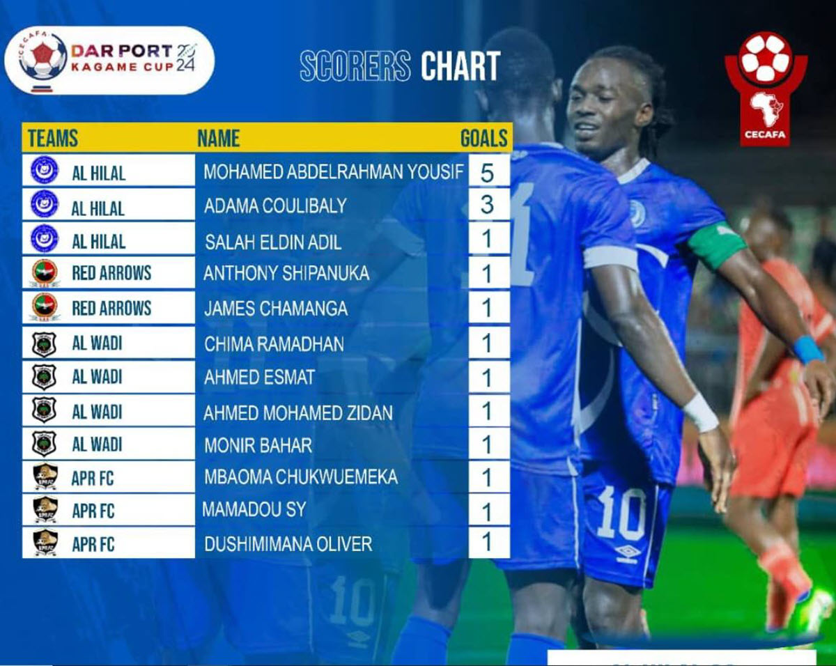 Wafungaji Bora CECAFA Dar Port Kagame Cup 2024