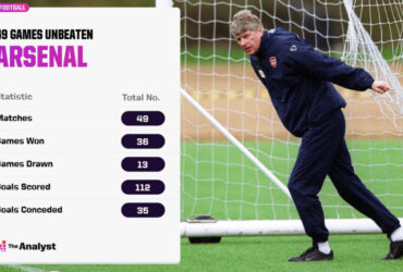 Timu zilizowahi Kucheza Mechi nyingi Bila Kufungwa EPL