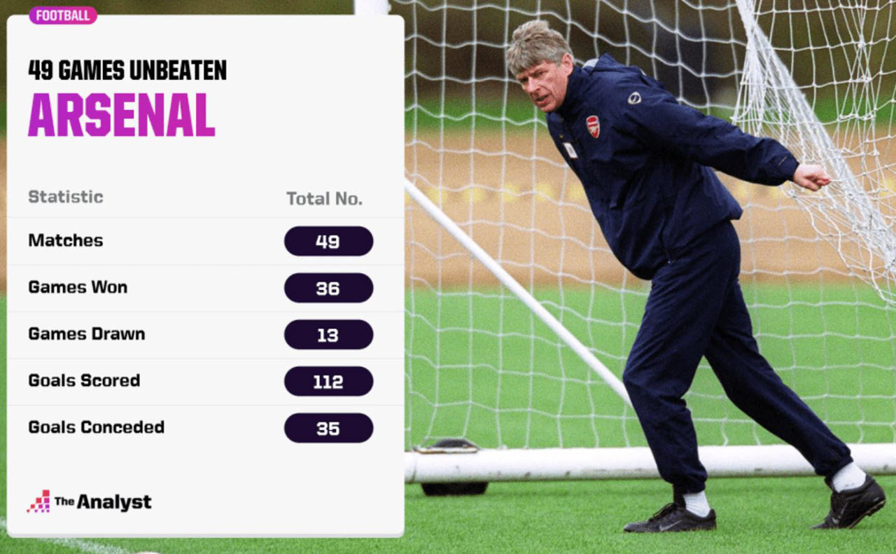 Timu zilizowahi Kucheza Mechi nyingi Bila Kufungwa EPL