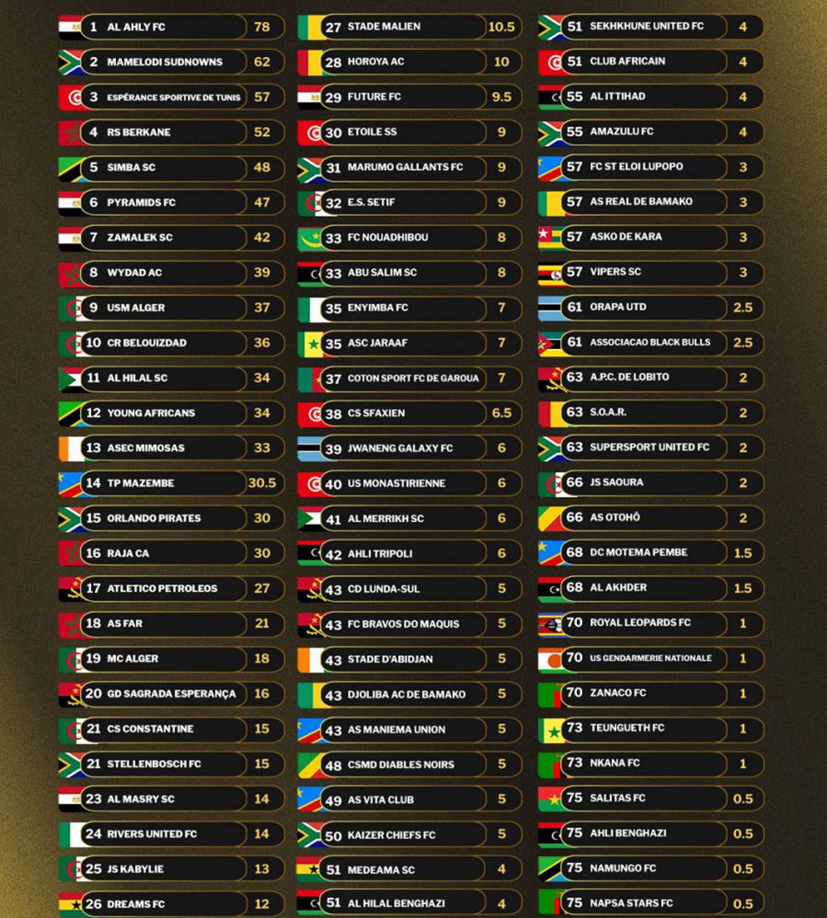 Vilabu Bora Afrika 2025 (CAF Club Ranking 2025)