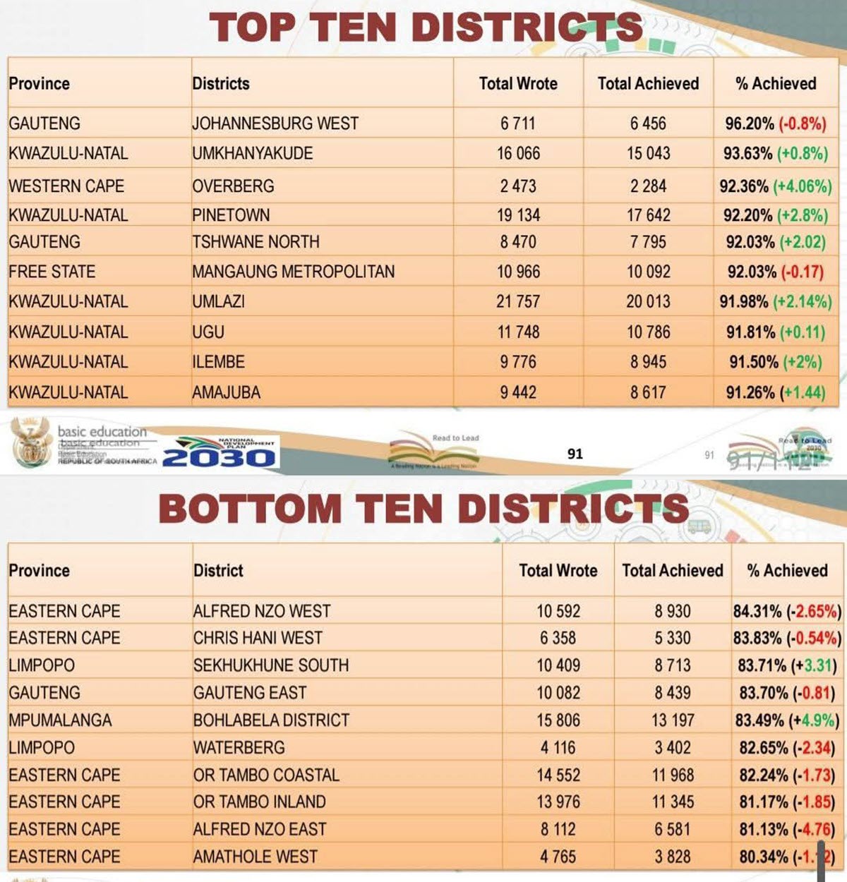 Top and Bottom Performing Districts in the 2025 Matric Results