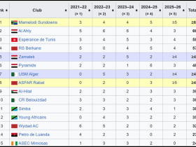 top 15 on caf claub ranking