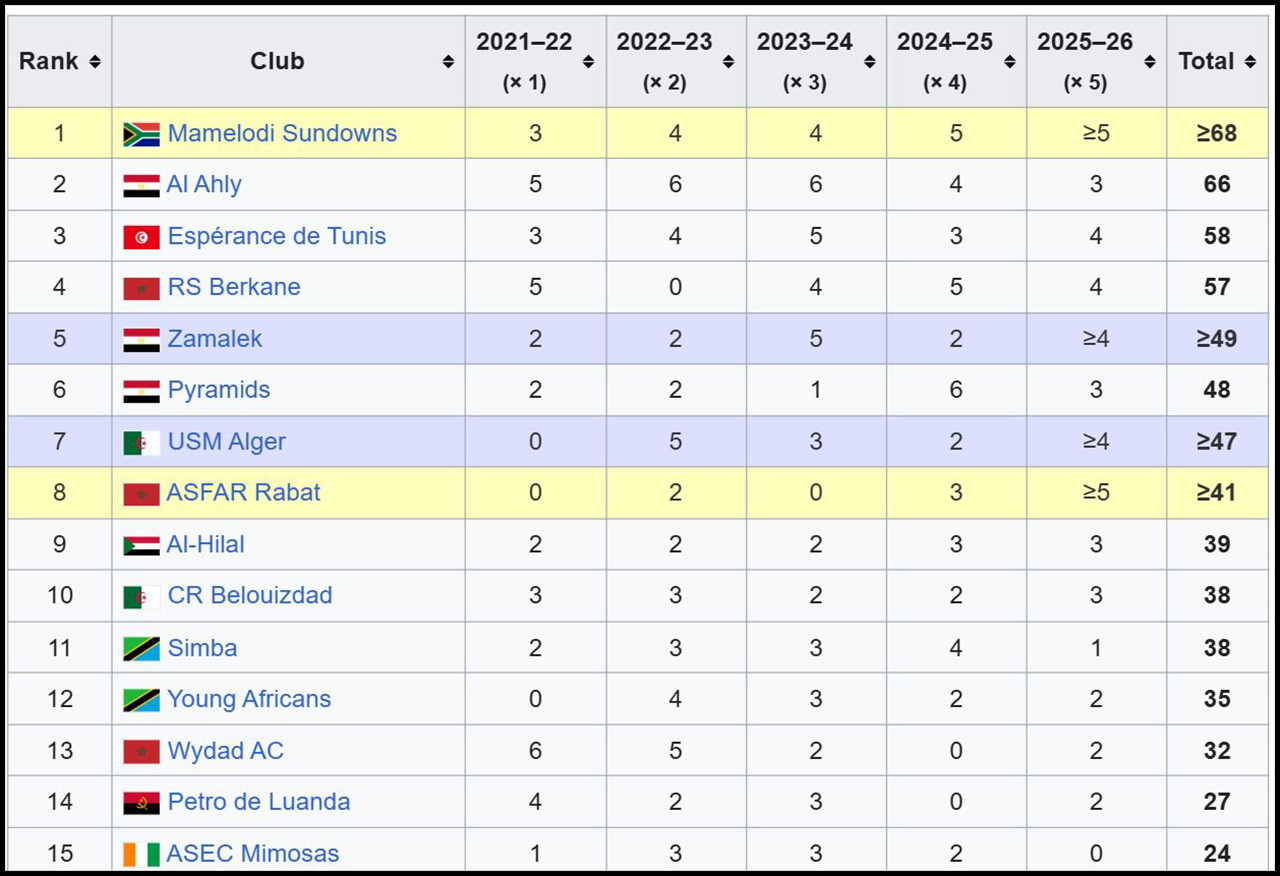 CAF Rankings 2026: Simba Yaporomoka, Yanga Yaendelea Kung’ara Afrika